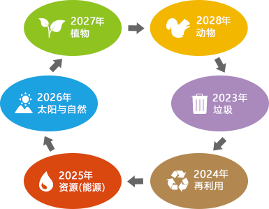 2023年垃圾 2024年再利用 2025年資源（能源） 2026年太陽與自然 2027年植物 2028年動物